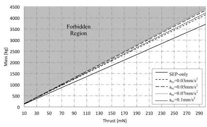 Fig. 8  Maximum allowable initial mass for the 12-hr Taranis orbit in Table 1. 