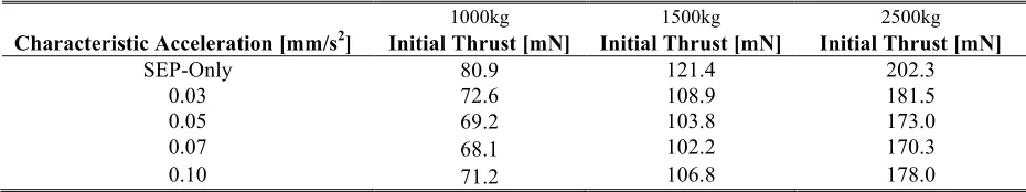 Table 4 Maximum initial thrust values. 