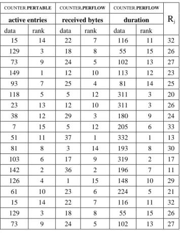 Table II under a simulated attack, where is  expected an increase in the number of flows, a  uniform size of the flows (for test proposes  we’ve consider values near 50 bytes) and long  streams flows (more than 5 minutes)