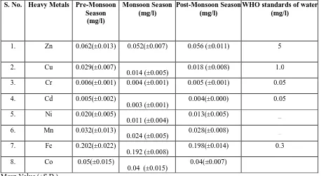 Fig. 1 Graph showing physico-chemical parameters of different seasons (a) pH & Electrical Conductivity (b) Total Dissolved Solids & Chloride (c) Hardness & Alkalinity (d) Dissolve Oxygen, Biological Oxygen Demand, Chemical Oxygen Demand (e) Nitrate, Phosphate & Sulphate  