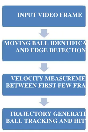 Figure 1.2 Ball Tracking Method 