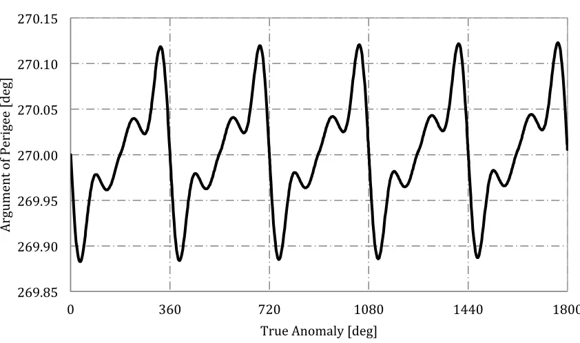 Figure 5.  Variation of eccentricity over five orbital revolutions  