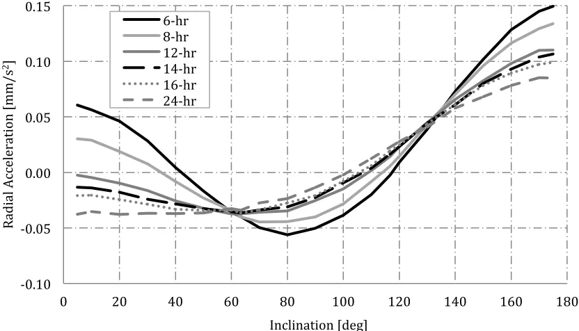 Figure 7 shows that circular Sun-synchronous orbits with free selection of the inclination and altitude can be enabled using continuous out-of-plane acceleration