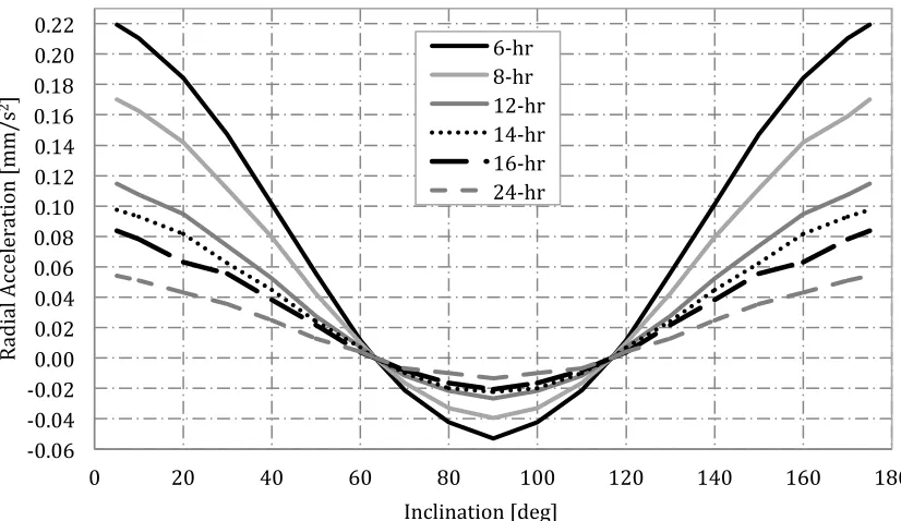 Figure 1.  Required radial acceleration, 800km perihelion orbits. 