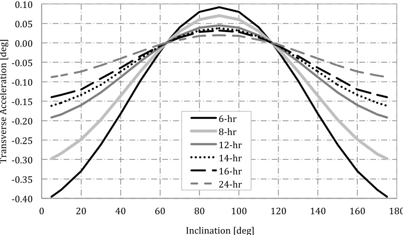 Figure 2.  Required transverse acceleration, 800km perihelion orbits. 
