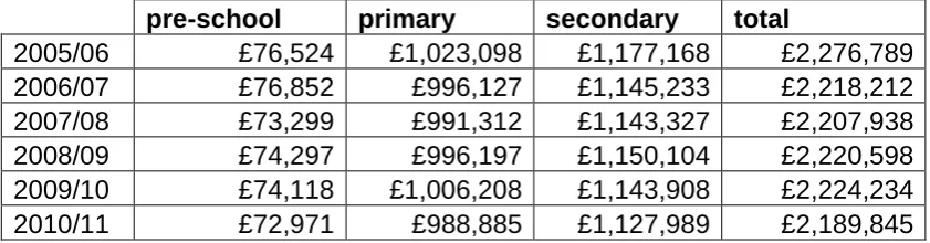Table 2: Estimated spend on teaching staff.  £000’s.  Real terms 2009/10 prices.  