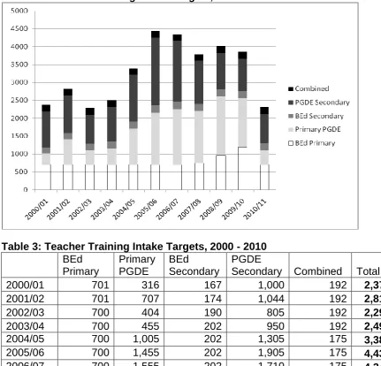 Table 3: Teacher Training Intake Targets, 2000 - 2010 BEd Primary BEd PGDE 