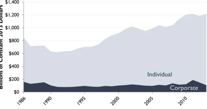 Figure 1: Growth of Tax Expenditures over Time in the US