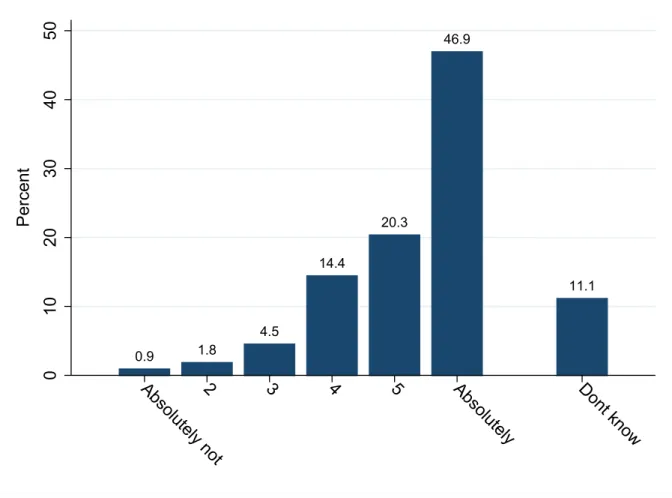 Figure 2: Preferences for Tax Simplification 0.9 1.8 4.5 14.4 20.3 46.9 11.1 01020304050Percent