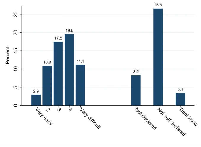 Figure 3: Perceived Difficulty of Filing a Tax Return 2.9 10.8 17.5 19.6 11.1 8.2 26.5 3.4 0510152025Percent