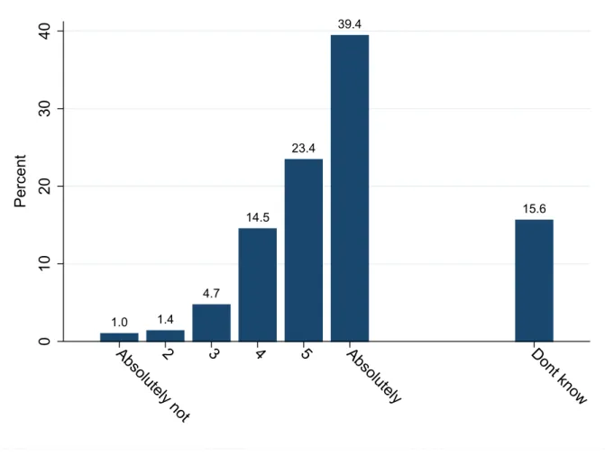 Figure 4: Need for Tax Reform 1.0 1.4 4.7 14.5 23.4 39.4 15.6 010203040Percent