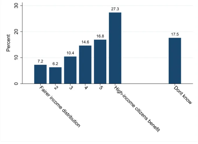 Figure 5: Perceived Distributional Implications of Complexity 7.2 6.2 10.4 14.6 16.8 27.3 17.5 0102030Percent
