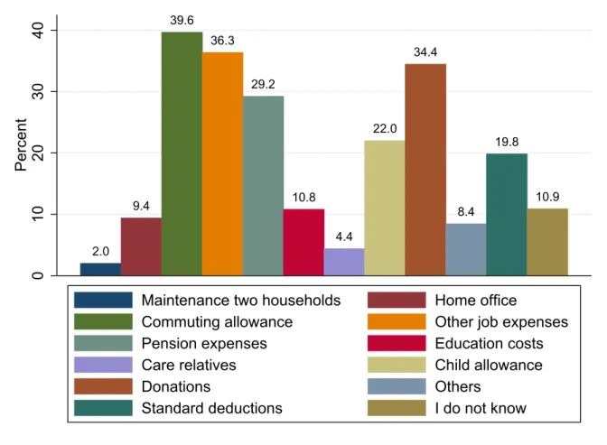 Figure 6: Which Deductions and Allowances are used? 2.0 9.4 39.6 36.3 29.2 10.8 4.4 22.0 34.4 8.4 19.8 10.9 010203040Percent
