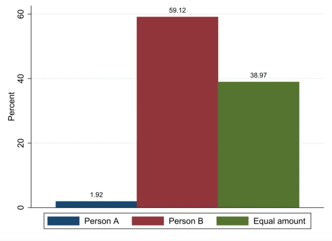 Figure 7: Who should pay more taxes? Elderly Care