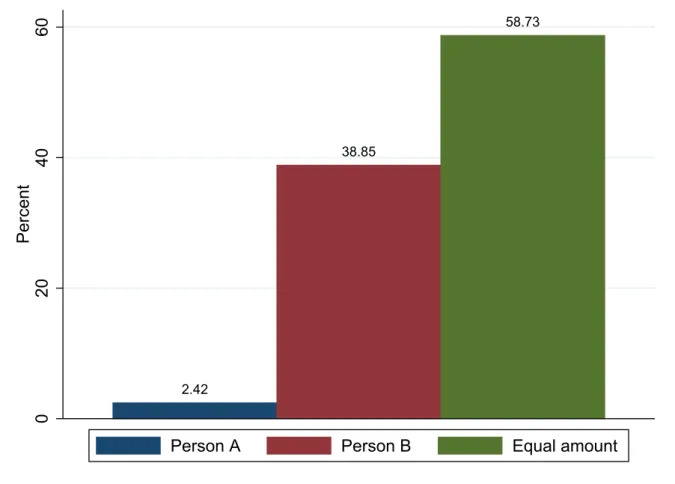 Figure 9: Who should pay more taxes? Commuting To Work