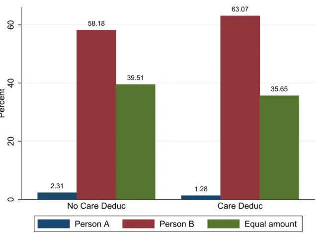 Figure 10: Driven by self interest? Elderly Care 2.31 58.18 39.51 1.28 63.07 35.65 0204060Percent