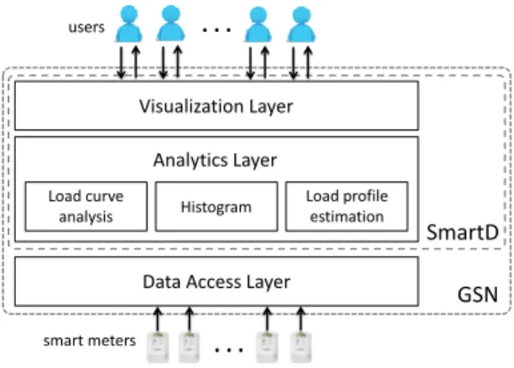 Figure 1: SmartD architecture diagram