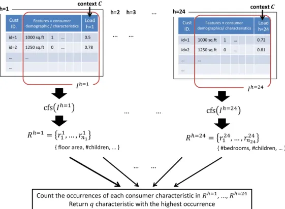 Figure 1: Illustration on how SmartD discovers consumers’ characteristics which define their energy consumption profile.