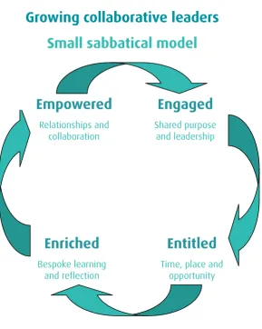 Figure 1: Small sabbatical model