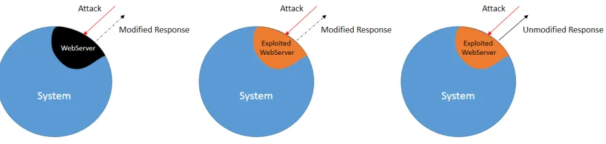 Figure 1.3:Direct attacks to the web-server