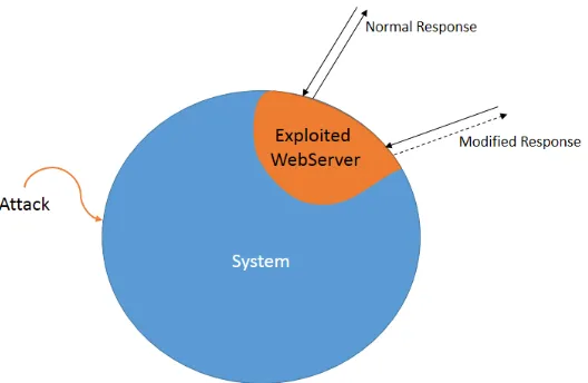 Figure 1.4:Lateral compromise of a Web-Server
