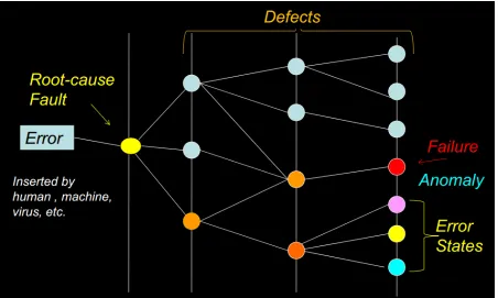 Figure 2.1:Errors, Faults, Defects, Failures and Anomalies - NCSU CSC547 class slides[59]