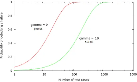 Figure 2.3:Probability of detecting a failure with change in probability of common modefailure