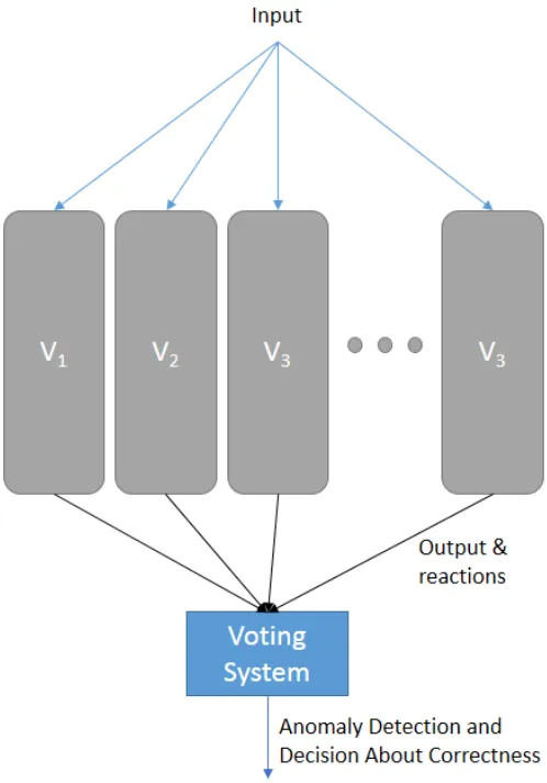Figure 2.4:Structure of a simple voting system