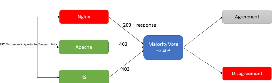 Figure 3.1:Voting could be used to detect the Nginx vulnerability and decide on the correctresponse.