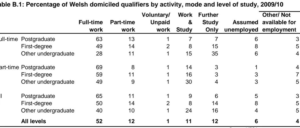 Table B.1 also looks at the main activity of Welsh qualifiers but additionally includes level of study