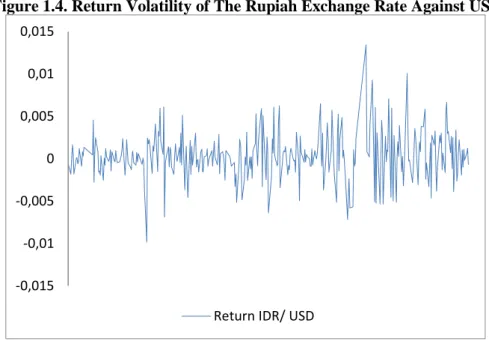 Figure 1.4. Return Volatility of The Rupiah Exchange Rate Against USD 