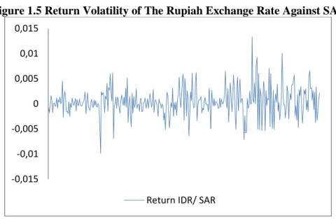 Figure 1.5 Return Volatility of The Rupiah Exchange Rate Against SAR 