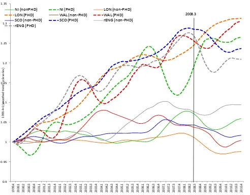 Table 1:  Estimated parameters from model of convergence 