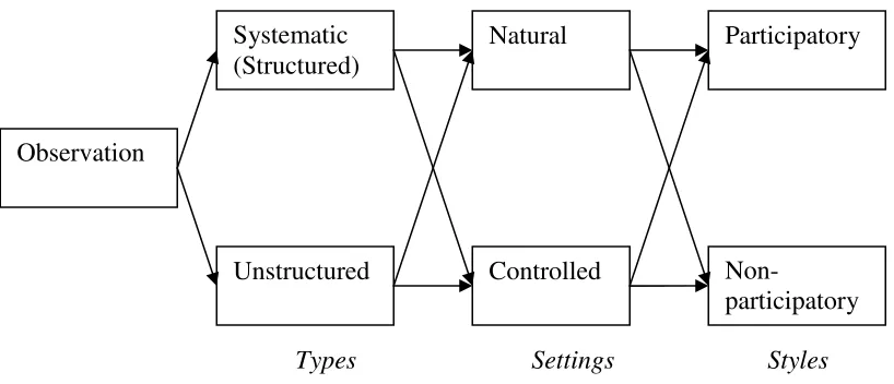 Figure 1 Categories of Observation  