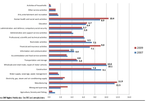 Figure 14:  Sectoral Shares (%) of Scottish GVA: 2007 and 2009  