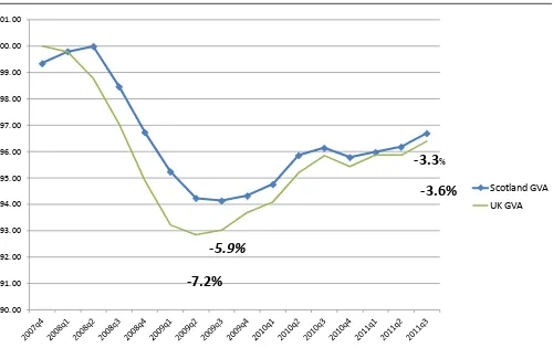 Figure 1:  Scottish and UK Quarterly GDP Growth 