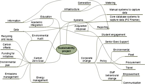 Figure 
  13 
  – 
  Initial 
  project 
  mind 
  map 
  