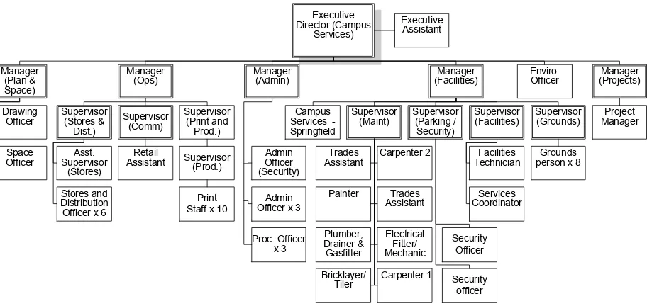 Figure 
  3: 
  Campus 
  Services 
  Organisation 
  Chart 
   
  