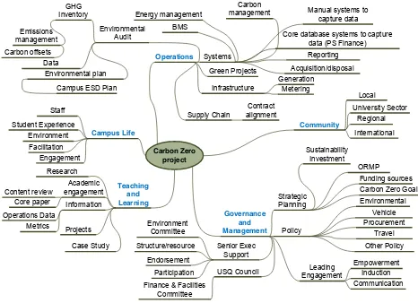 Figure 
  14 
  – 
  Revised 
  mind 
  map 
  of 
  the 
  project 
  elements 
  and 
  dimensions 
  