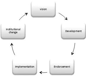 Figure 1- Institutional Change Cycle 