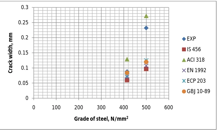 Figure 5.2.8: Average value of crack width v/s concrete cover for normal and modified Mw values
