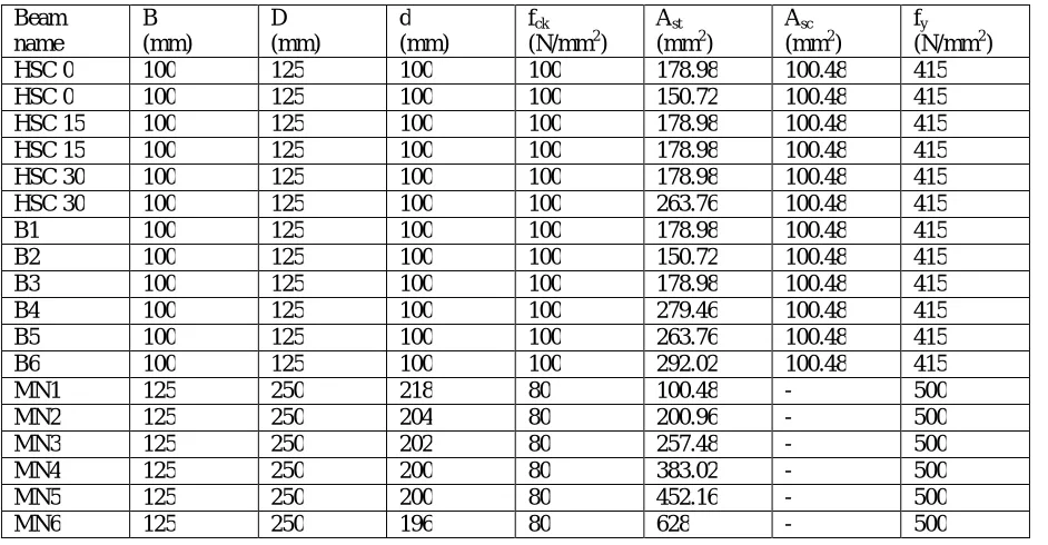 Table 3.1: Property of beams having a clear cover of 20mm 