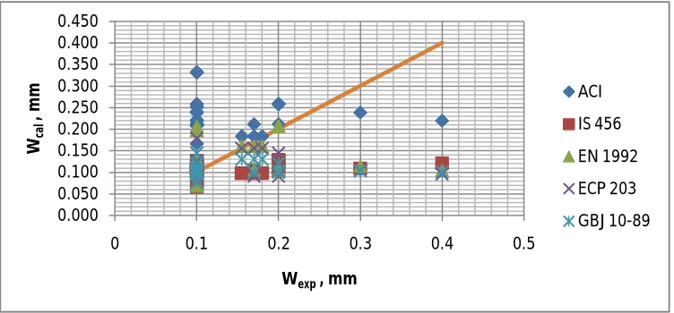 Figure 5.1.1: Estimation of crack width using different formulas compared with expt. data for 20 mm cover