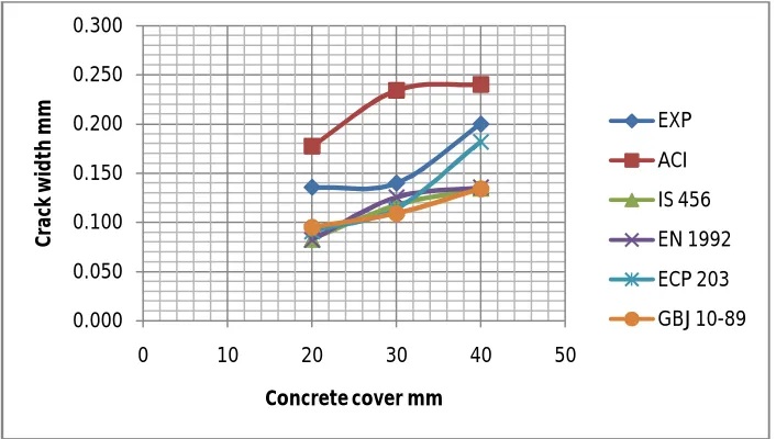 Figure 5.1.3: Estimation of crack width using different formulas compared with expt. data for 40 mm cover