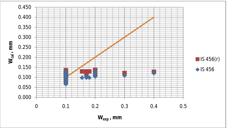 Figure 5.2.1: Comparison of crack width with and without tension stiffening effect with experimental values for C=20mm