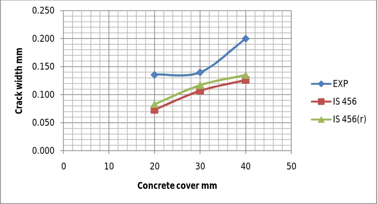 Figure 5.2.3: Comparison of crack width with and without tension stiffening effect with experimental values for C=40mm