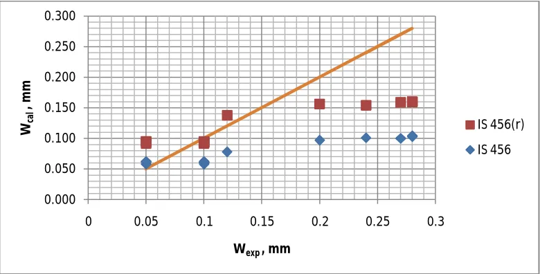 Fig 5.2.5, 5.2.6, 5.2.7 represent the comparison of original crack width values along with the modified values compared with the experimental values