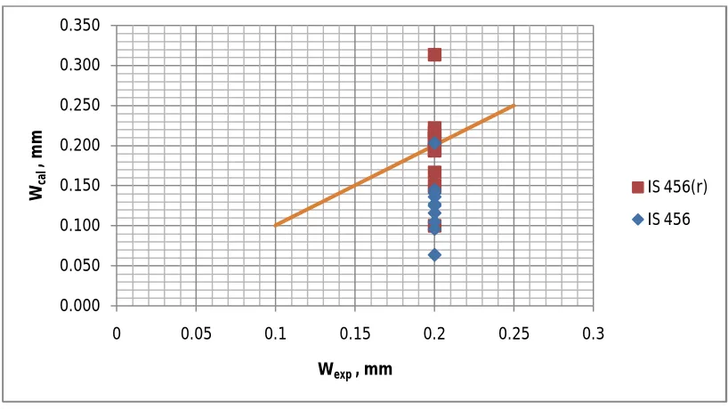 Figure 5.2.6: Comparison of crack width for normal and modified ‘Mw’ values when C=30mm