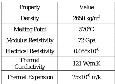 Table 1: Chemical Composition AA 5083  