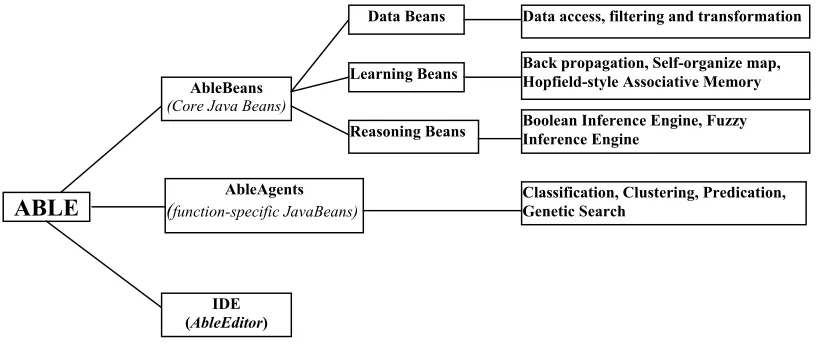 Figure 2.1 ABLE components 